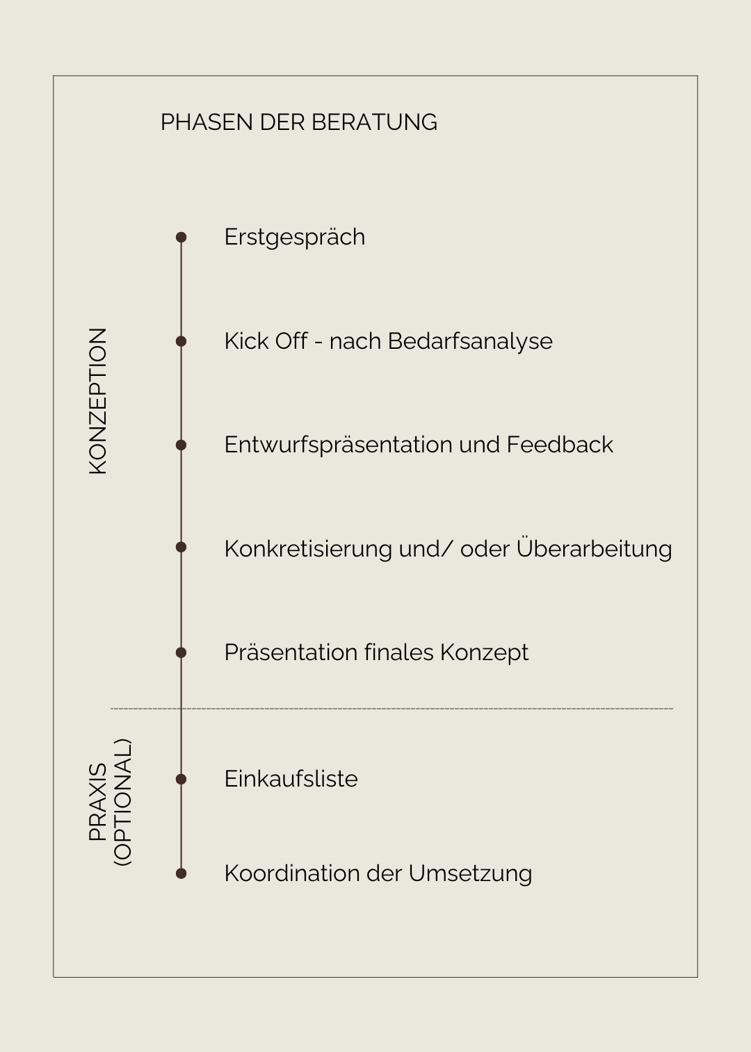 Ablauf Einrichtungsberatung